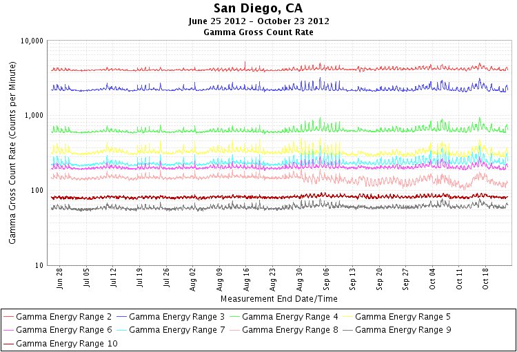 Gamma Ray exposure: North America Map